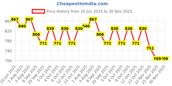 flipkart.com sprointal Cotton Baby Swing Chair for Babies Folding and Washable1-5 Years with Belt Swing Bouncer sprointal Price History Graph from 20 Jun 2025 to 30 Nov 2025