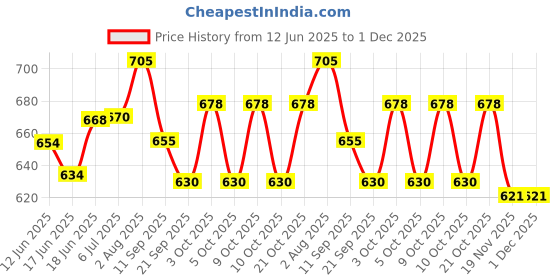 flipkart.com sprointal Cotton Baby Swing Chair for Babies Folding and Washable1-5 Years with Belt Swing Swings sprointal Price History Graph from 12 Jun 2025 to 1 Dec 2025
