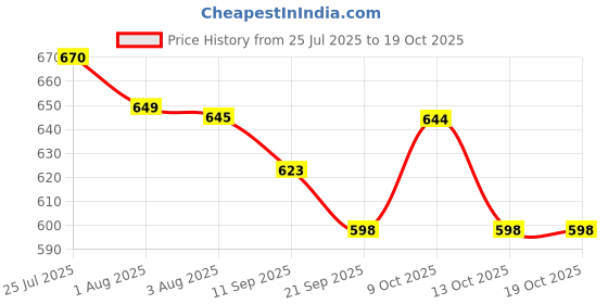 flipkart.com sprointal Cotton Baby Swing Chair for Babies Folding and Washable1-5 Years with Belt Swings sprointal Price History Graph from 25 Jul 2025 to 18 Oct 2025