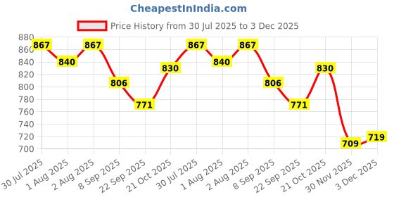 flipkart.com sprointal Cotton Baby Swing Chair for Babies Folding and Washable1-6 Years with Belt Swings sprointal Price History Graph from 30 Jul 2025 to 3 Dec 2025