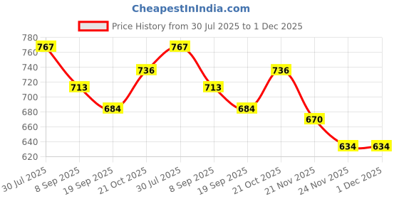 flipkart.com sprointal Cotton Baby Swing Chair for Babies Folding and Washable1-6 Years with Belt Swings sprointal Price History Graph from 30 Jul 2025 to 1 Dec 2025