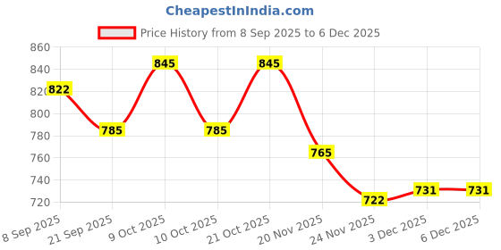 flipkart.com sprointal Cotton Baby Swing Chair for Babies Folding and Washable1-6 Years with Belt Swings sprointal Price History Graph from 8 Sep 2025 to 5 Dec 2025