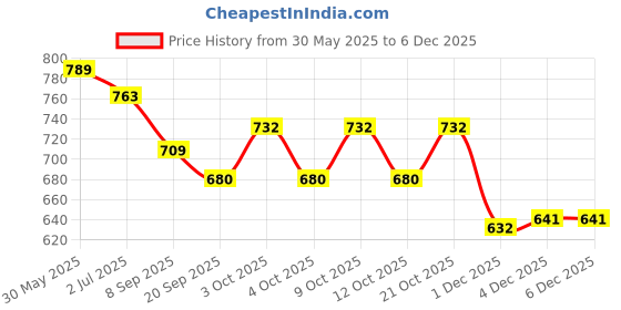 flipkart.com sprointal Cotton Baby Swing Chair for Babies Folding and Washable1-6 Years with Belt Swings sprointal Price History Graph from 30 May 2025 to 5 Dec 2025