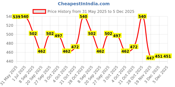 flipkart.com sprointal Feeding pillow for new born baby Nursing product mother support 0-24 Months Breastfeeding Pillow sprointal Price History Graph from 31 May 2025 to 5 Dec 2025