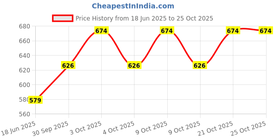 flipkart.com sprointal Kids Climbing Ladder sprointal Price History Graph from 18 Jun 2025 to 25 Oct 2025