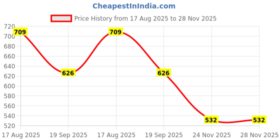 flipkart.com sprointal Kids Climbing Ladder sprointal Price History Graph from 17 Aug 2025 to 28 Nov 2025