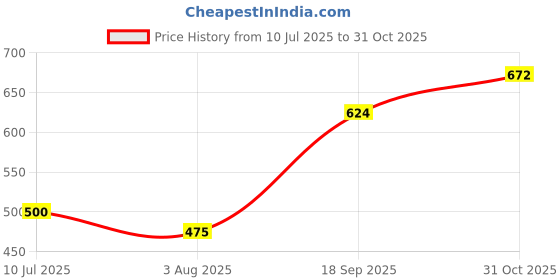 flipkart.com sprointal Swing for Kids Baby Swing Children jula 1-5 Years Old Baby with SafetyBelt Swing Swings sprointal Price History Graph from 10 Jul 2025 to 31 Oct 2025