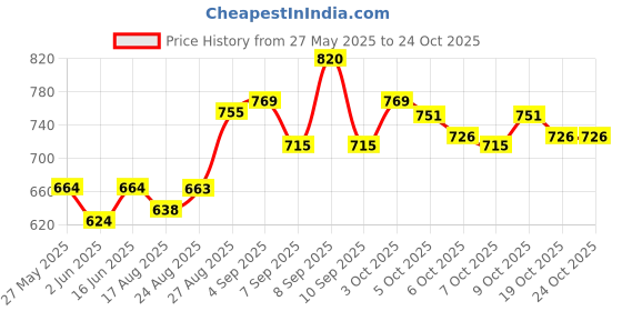 flipkart.com etshandpro Sprots &Industrial fall protection, Scaffolding Hook Full Body Harness etshandpro Price History Graph from 27 May 2025 to 24 Oct 2025