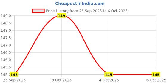 flipkart.com sprout kidz BabyClick Remote Teether – Fun TV Remote Design, Safe & BPA Free Teether sprout kidz Price History Graph from 26 Sep 2025 to 5 Oct 2025