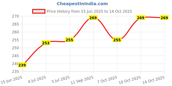 flipkart.com sprout spoon New Born Baby Feeding Utensils Combo - 90 ml sprout spoon Price History Graph from 15 Jun 2025 to 13 Oct 2025