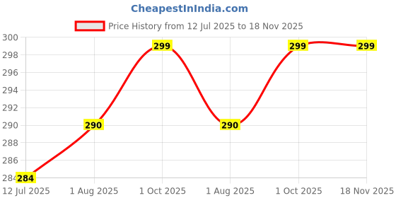 flipkart.com by grandma Sprouted Cereal - Sprouted Ragi, Poha Rice, Sunflower seeds, Pumpkin Seeds Instant baby Food For 6+ month babies | Preservative Free Instant Porridge Mix for 6 - 36 months babies | (Pack of 1) Cereal by grandma Price History Graph from 12 Jul 2025 to 18 Nov 2025