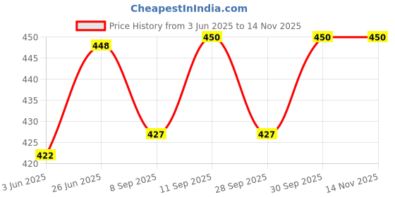 flipkart.com by grandma Sprouted Cereal - Sprouted Ragi, Poha Rice, Sunflower seeds, Pumpkin Seeds Instant baby Food For 6+ month babies | Preservative Free Instant Porridge Mix for 6 - 36 months babies | (Pack of 2) Cereal by grandma Price History Graph from 3 Jun 2025 to 14 Nov 2025