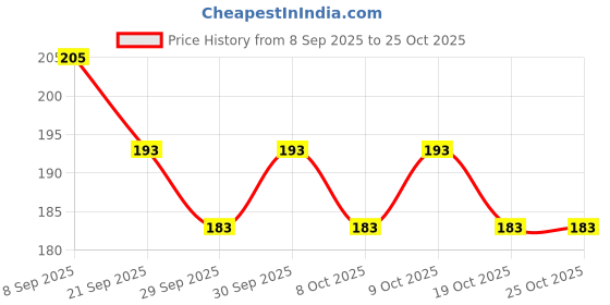 flipkart.com healthy panda Sprouted Finger Millet Health Drink- 125 Gram Pack of 4 Energy Drink healthy panda Price History Graph from 8 Sep 2025 to 22 Oct 2025