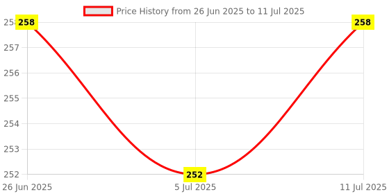 flipkart.com rithan Sprouted Health Mix rithan Price History Graph from 26 Jun 2025 to 11 Jul 2025