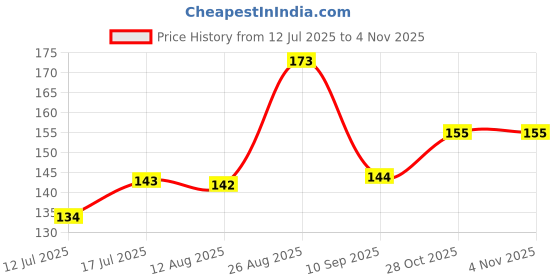 flipkart.com mithura Sprouted Health Mix - 26 Natural Ingredients , High In Protein, Zero Sugar, mithura Price History Graph from 12 Jul 2025 to 2 Nov 2025