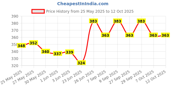 flipkart.com tots and moms Sprouted Health Mix - Sathu Mavu Cereal tots and moms Price History Graph from 25 May 2025 to 11 Oct 2025