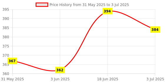 flipkart.com founditgood Sprouted Healthy Mix -Multi-Nutri Cereal Powder with 34 Nutritious Ingredients founditgood Price History Graph from 31 May 2025 to 3 Jul 2025