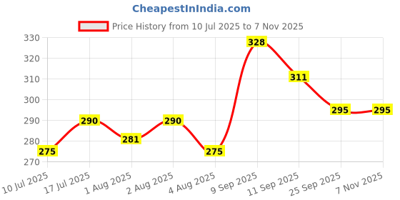 flipkart.com pueritia Sprouted Jowar Powder Cereal pueritia Price History Graph from 10 Jul 2025 to 6 Nov 2025