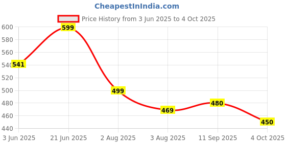 flipkart.com sprouted Men Cargos sprouted Price History Graph from 3 Jun 2025 to 4 Oct 2025