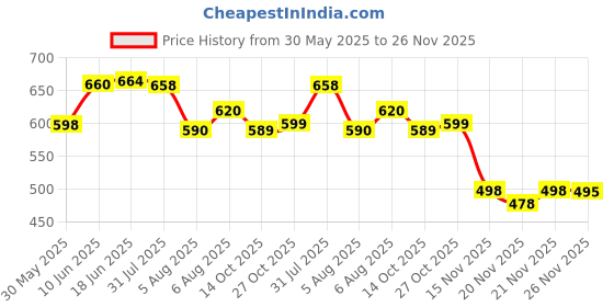 flipkart.com sprouted Men Cargos sprouted Price History Graph from 30 May 2025 to 26 Nov 2025