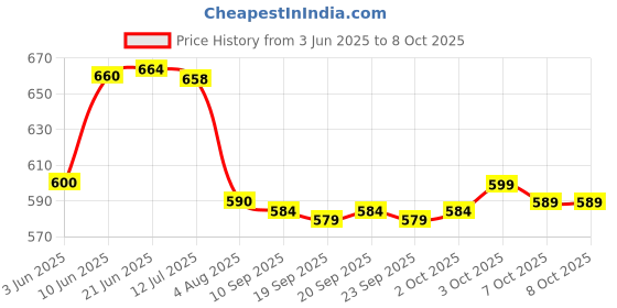 flipkart.com sprouted Men Cargos sprouted Price History Graph from 3 Jun 2025 to 8 Oct 2025
