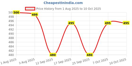 flipkart.com sprouted Men Cargos sprouted Price History Graph from 1 Aug 2025 to 7 Oct 2025