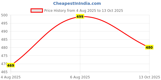 flipkart.com sprouted Men Cargos sprouted Price History Graph from 4 Aug 2025 to 13 Oct 2025