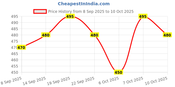 flipkart.com sprouted Men Cargos sprouted Price History Graph from 8 Sep 2025 to 10 Oct 2025