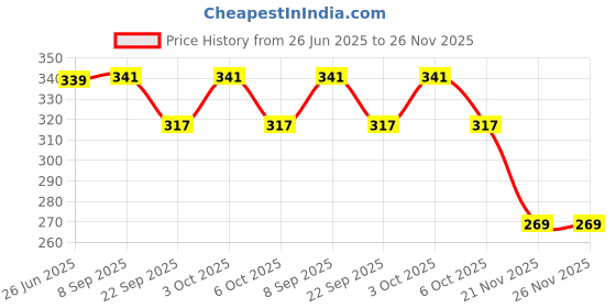 flipkart.com hungry koala SPROUTED MOONG & DATES Cereal hungry koala Price History Graph from 26 Jun 2025 to 26 Nov 2025