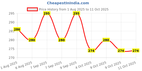flipkart.com hungry koala SPROUTED RAGI & BANANA Cereal hungry koala Price History Graph from 1 Aug 2025 to 9 Oct 2025