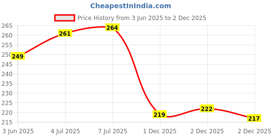 flipkart.com num num Sprouted Ragi Banana Oats Cereal num num Price History Graph from 3 Jun 2025 to 2 Dec 2025