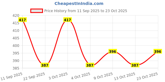 flipkart.com healthy panda Sprouted Ragi Dry fruit Baby Cereal(400G)+Millets & Nuts Powder Baby Food (400g) Cereal healthy panda Price History Graph from 11 Sep 2025 to 23 Oct 2025