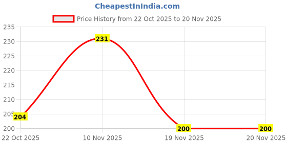flipkart.com renu sri glytend SPROUTED RAGI /FINGER MILLET Flour | Ideal for Kids & Elders(500gms) Cereal renu sri glytend Price History Graph from 22 Oct 2025 to 19 Nov 2025