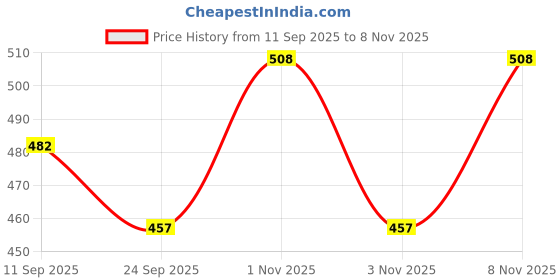 flipkart.com pueritia Sprouted Ragi Powder -100% Pure Ragi Millet |No Preservatives,No Additives| Cereal pueritia Price History Graph from 11 Sep 2025 to 8 Nov 2025