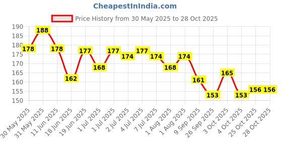 flipkart.com yummy valley Sprouted Ragi Powder Cereal yummy valley Price History Graph from 30 May 2025 to 28 Oct 2025