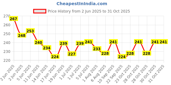 flipkart.com baby qako Sprouted Ragi Powder / No Preservatives | 100% Natural Ragi Flour for Baby's. Cereal baby qako Price History Graph from 2 Jun 2025 to 30 Oct 2025
