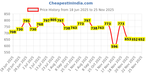 flipkart.com sproutsmart Glass, Plastic Sprout Maker - 720 ml sproutsmart Price History Graph from 18 Jun 2025 to 25 Nov 2025