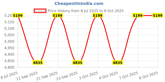 flipkart.com sproxware Western Toilet Seat / Wall Mounted Commode with All Accessories SP208 Western Commode sproxware Price History Graph from 8 Jul 2025 to 7 Oct 2025