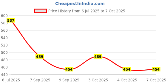 flipkart.com sprse Labubu Doll – Original Soft Plush Toy with Signature Mischievous Smile - 17 cm - 3.9 inch sprse Price History Graph from 6 Jul 2025 to 6 Oct 2025