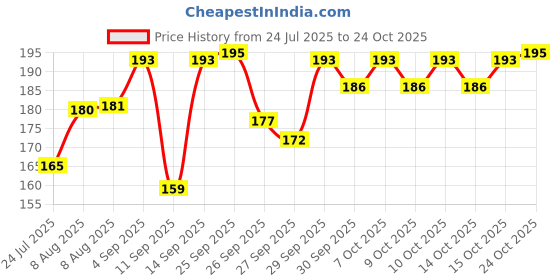flipkart.com SPRSE Rain Cover Backpack Waterproof Laptop Luggage School Bag Cover School Waterproof Laptop Bag Cover, School Bag Cover Price History Graph from 24 Jul 2025 to 24 Oct 2025
