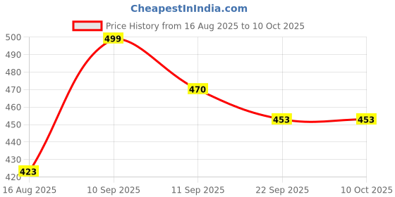 flipkart.com sprse Rubber Floor Mat sprse Price History Graph from 16 Aug 2025 to 10 Oct 2025