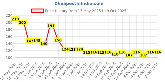 flipkart.com sprse TP_4 Voltage Tester Pen Detector(Pack of 1) Digital Voltage Tester sprse Price History Graph from 13 May 2025 to 8 Oct 2025