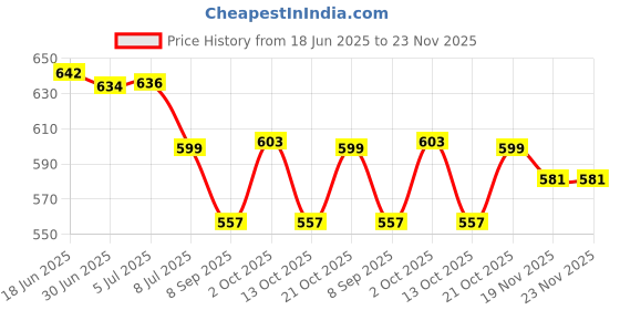 flipkart.com SPRTY Portable Mini AC USB Battery Operated Air Conditioner Cooler Price History Graph from 18 Jun 2025 to 22 Nov 2025
