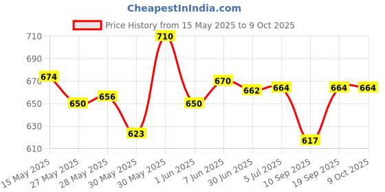 flipkart.com SPRTY Portable Turbine Mini Air Conditioner Water Cooler High Speed Cooler Price History Graph from 15 May 2025 to 9 Oct 2025