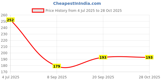 flipkart.com sprucezone plate 6 in 1 set of 1 Dinner Plate sprucezone Price History Graph from 4 Jul 2025 to 28 Oct 2025