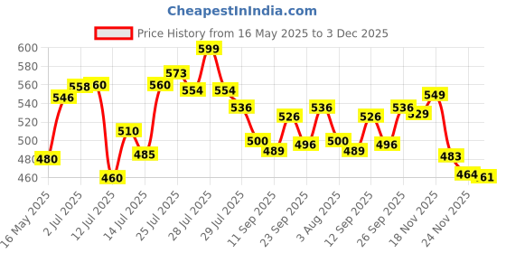 flipkart.com sprucezone Sp-3 Electric Kettle sprucezone Price History Graph from 16 May 2025 to 3 Dec 2025