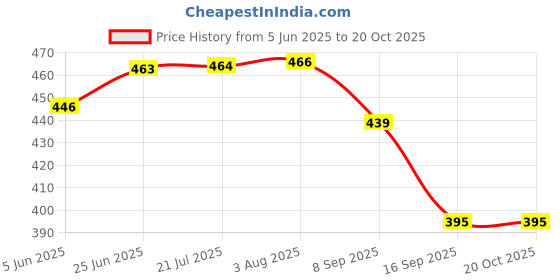 flipkart.com sps craft Black Flower Baskit Double(Without Flower) Iron Vase sps craft Price History Graph from 5 Jun 2025 to 17 Oct 2025