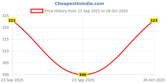 flipkart.com spstools SPS haoyue Digital Multimeter DT-830D – AC/DC Voltage Current Tester Analog Multimeter spstools Price History Graph from 23 Sep 2025 to 26 Oct 2025