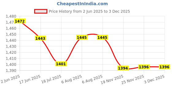 flipkart.com SPS MLT-D203S/ D203 - Toner Cartridge For Samsung Printer SL-M3320, SL-M3320ND, SL-M3370, SL-M3370FD, SL-M3370FW, SL-M3820, SL-M3820D, SL-M3820DW, SL-M3820ND, SL-M3870, SL-M3870FW, SL-M4020, SL-M4020ND, SL-M4070, SL-M4070FR Single Color Toner Black Ink Toner Price History Graph from 2 Jun 2025 to 2 Dec 2025
