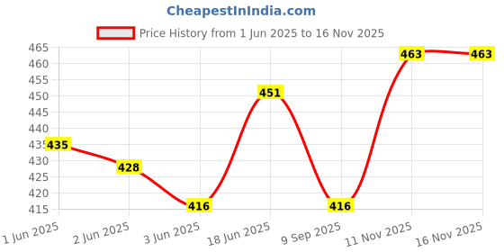 flipkart.com SPS Self Design Head Wraps Price History Graph from 1 Jun 2025 to 15 Nov 2025